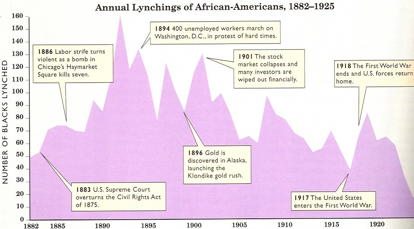 Annual Lynchings of African-Americans