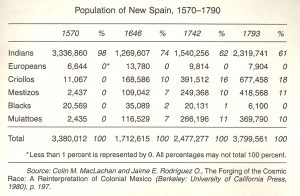 Population of New Spain, 1570-1790