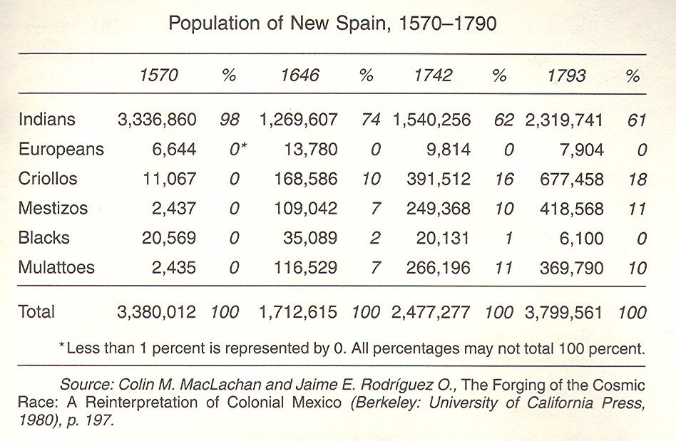 Population of New Spain, 1570-1790